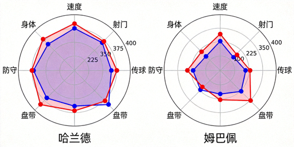 哈兰德与姆巴佩六大能力维度对比雷达分析图